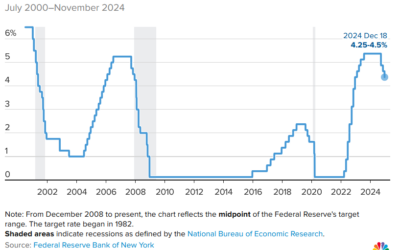 Fed cuts by a quarter point, indicates fewer reductions ahead