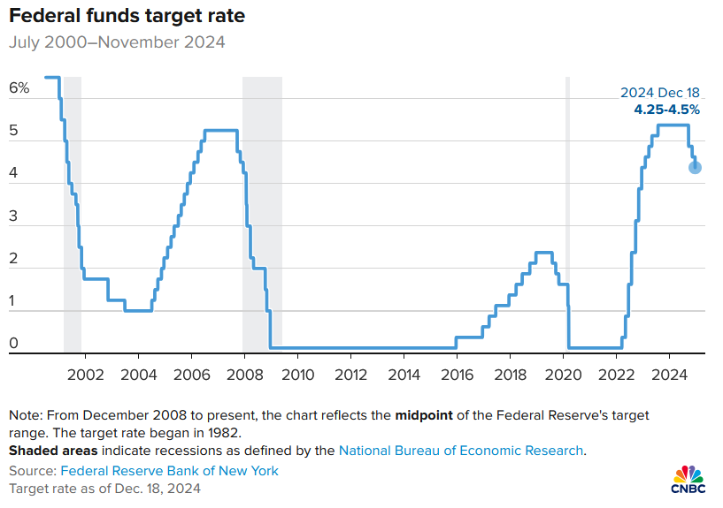Fed cuts by a quarter point, indicates fewer reductions ahead